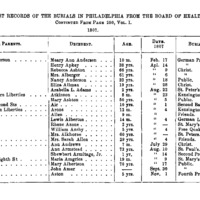 Earliest Records of the Burials in Philadelphia from the Board of Health